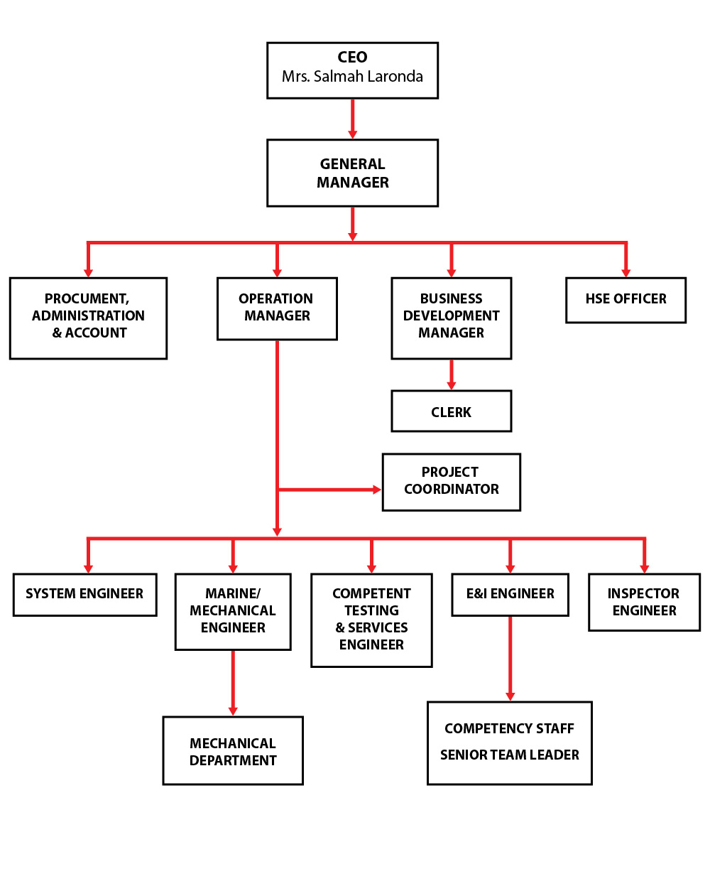 Fgv Organization Chart
